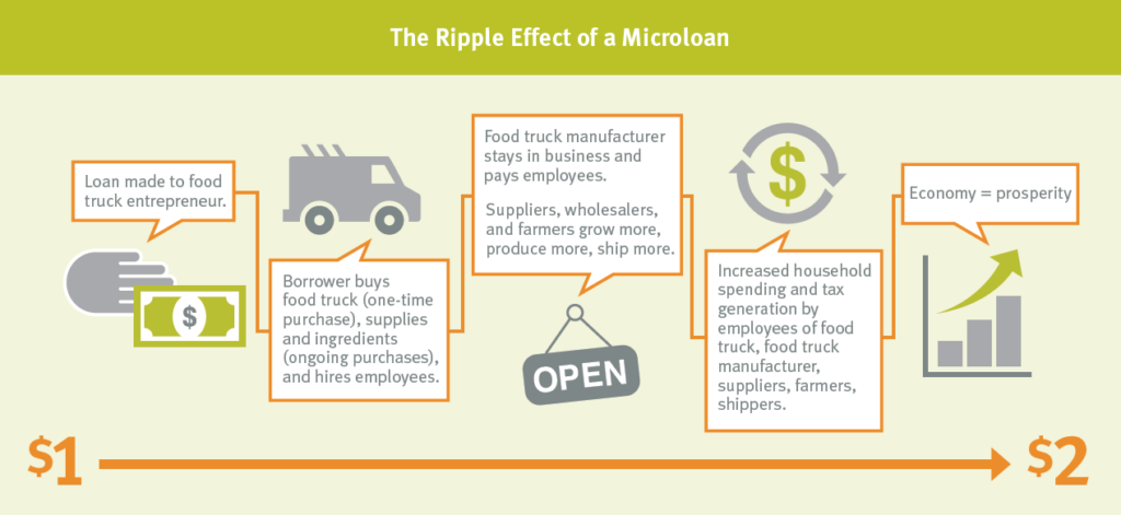 Ripple Effect of a Microloan